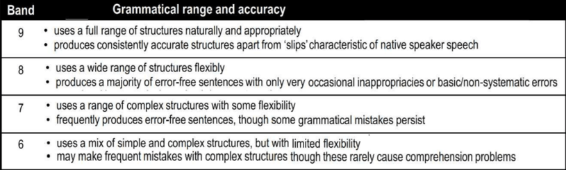IELTS Speaking Band Descriptors - Grammatical range and accuracy